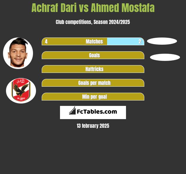 Achraf Dari vs Ahmed Mostafa h2h player stats