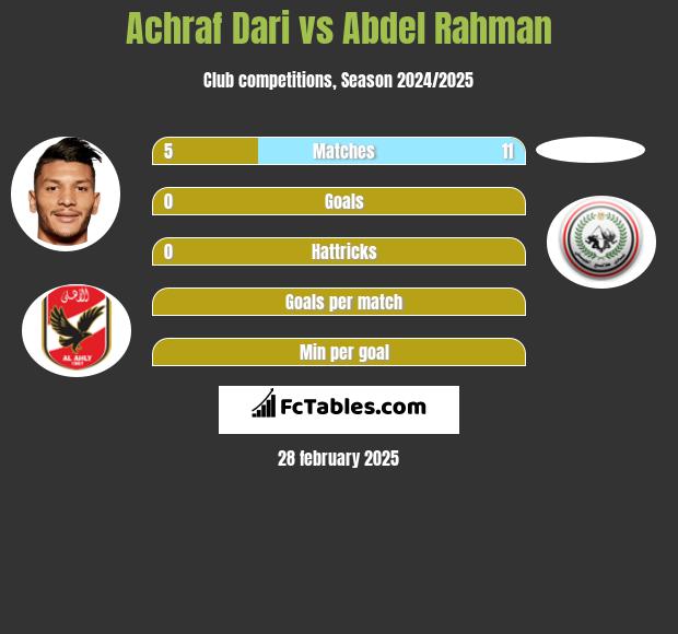 Achraf Dari vs Abdel Rahman h2h player stats