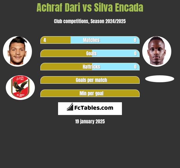 Achraf Dari vs Silva Encada h2h player stats