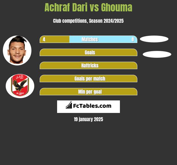 Achraf Dari vs Ghouma h2h player stats