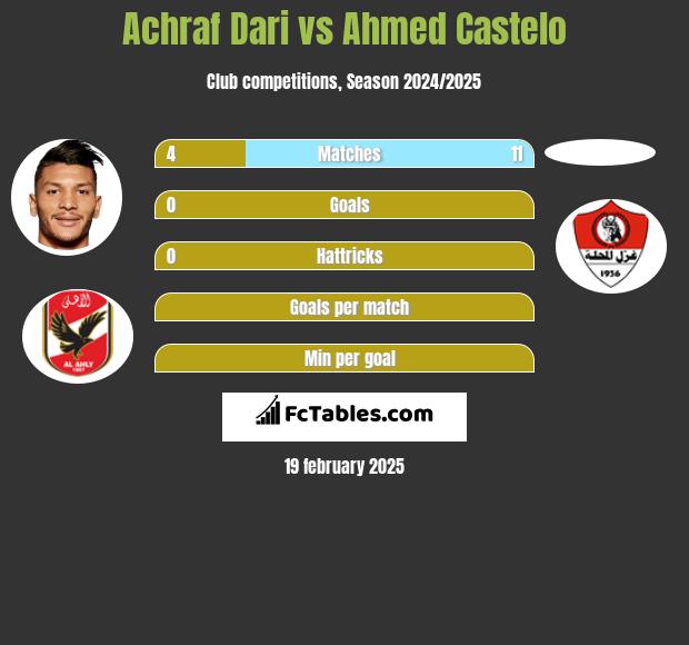 Achraf Dari vs Ahmed Castelo h2h player stats