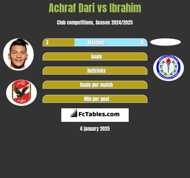 Achraf Dari vs Ibrahim h2h player stats