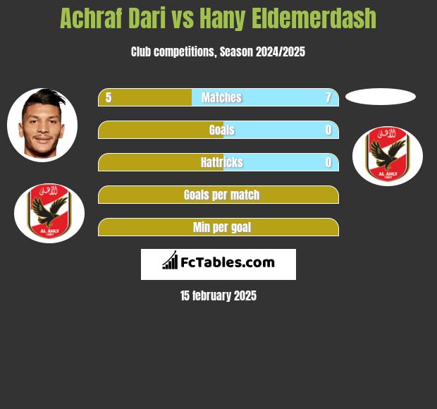 Achraf Dari vs Hany Eldemerdash h2h player stats