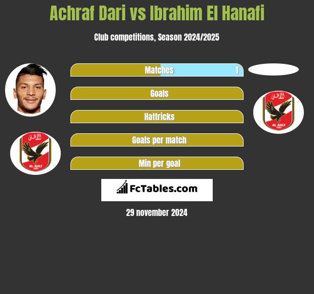 Achraf Dari vs Ibrahim El Hanafi h2h player stats