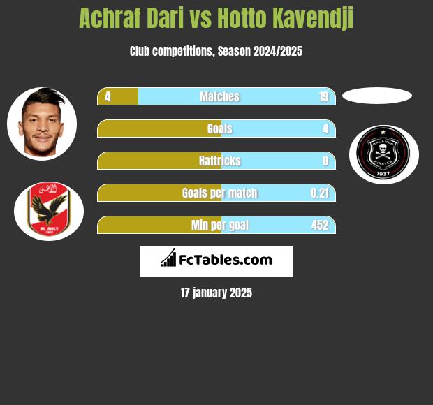 Achraf Dari vs Hotto Kavendji h2h player stats