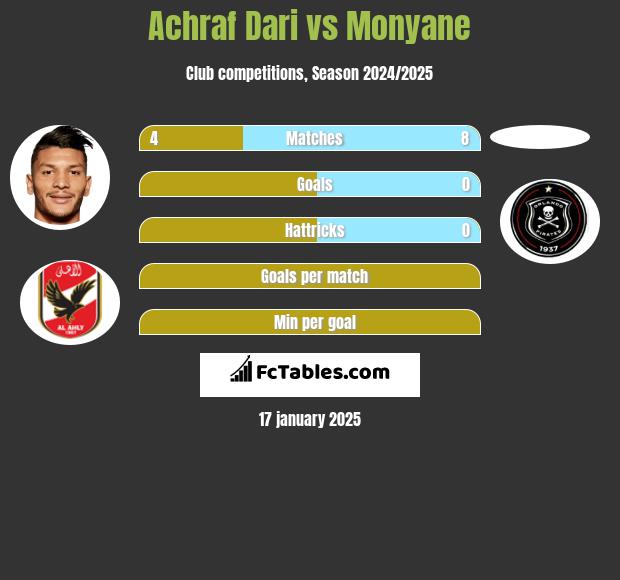 Achraf Dari vs Monyane h2h player stats