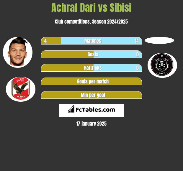 Achraf Dari vs Sibisi h2h player stats