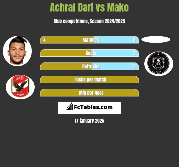 Achraf Dari vs Mako h2h player stats