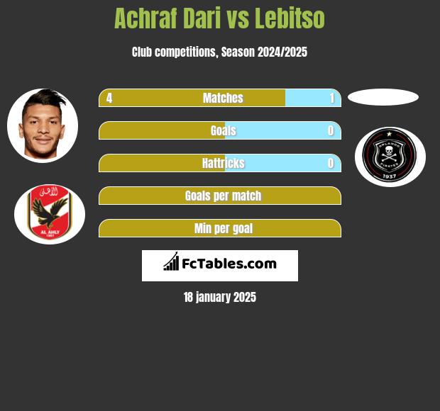 Achraf Dari vs Lebitso h2h player stats