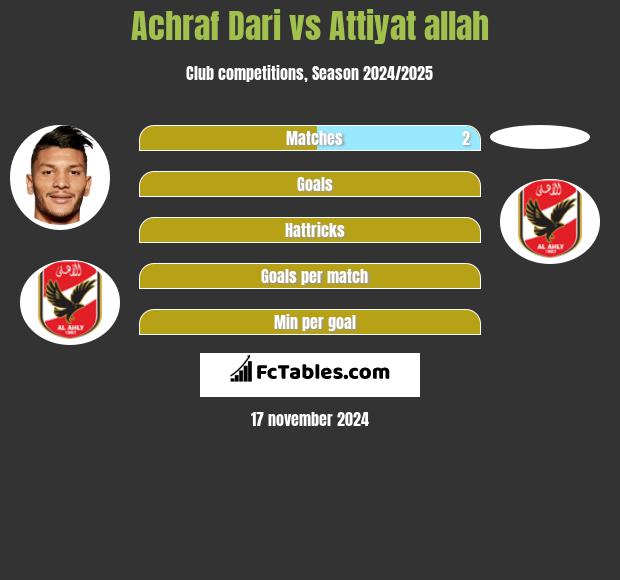 Achraf Dari vs Attiyat allah h2h player stats