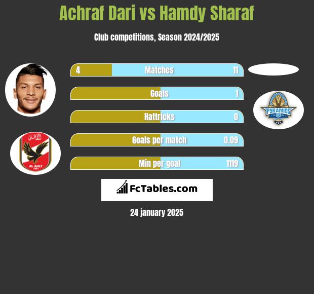 Achraf Dari vs Hamdy Sharaf h2h player stats