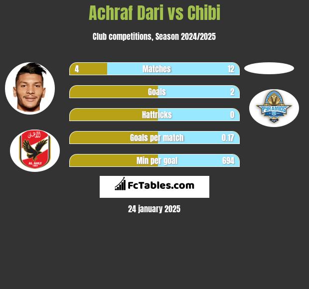 Achraf Dari vs Chibi h2h player stats