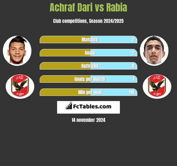 Achraf Dari vs Rabia h2h player stats