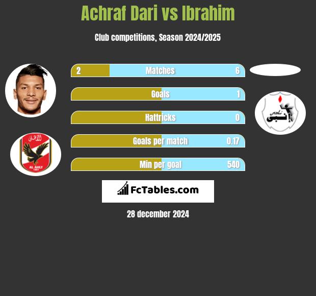 Achraf Dari vs Ibrahim h2h player stats