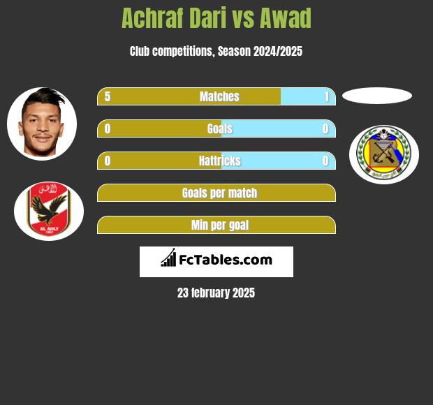 Achraf Dari vs Awad  h2h player stats