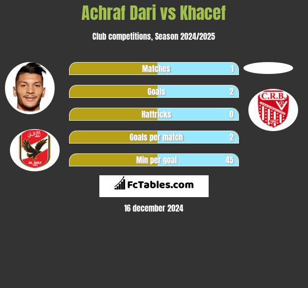 Achraf Dari vs Khacef h2h player stats