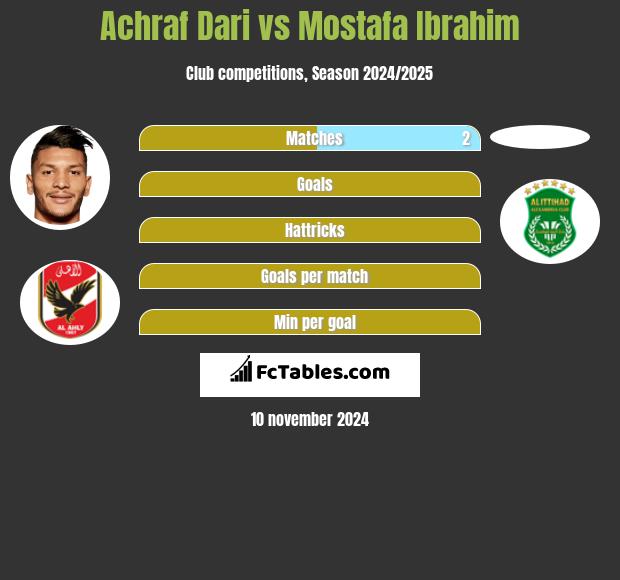 Achraf Dari vs Mostafa Ibrahim h2h player stats