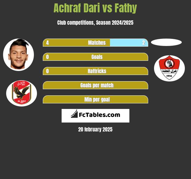 Achraf Dari vs Fathy h2h player stats