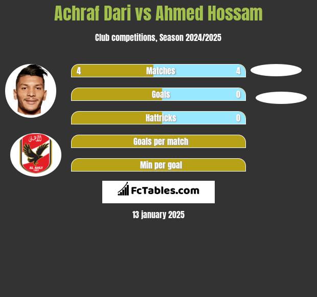 Achraf Dari vs Ahmed Hossam h2h player stats