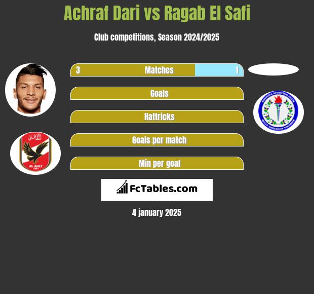 Achraf Dari vs Ragab El Safi h2h player stats