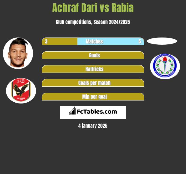 Achraf Dari vs Rabia h2h player stats