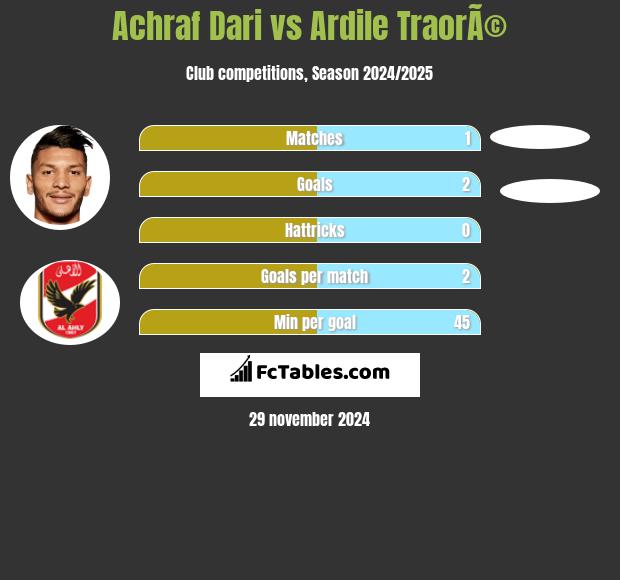 Achraf Dari vs Ardile TraorÃ© h2h player stats