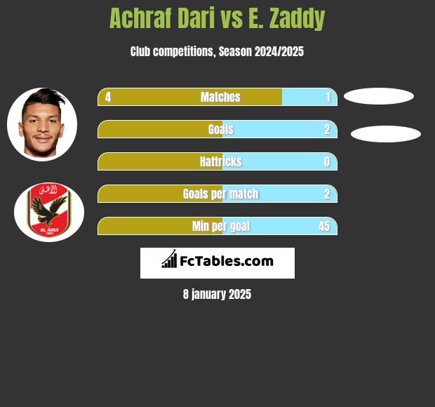 Achraf Dari vs E. Zaddy h2h player stats