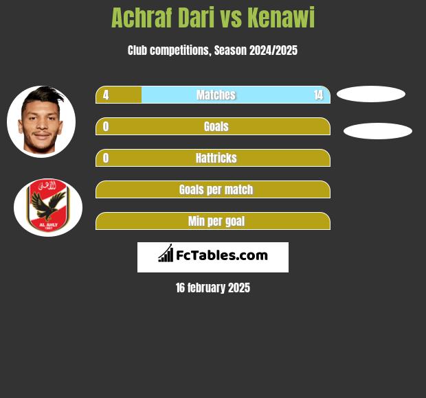 Achraf Dari vs Kenawi h2h player stats