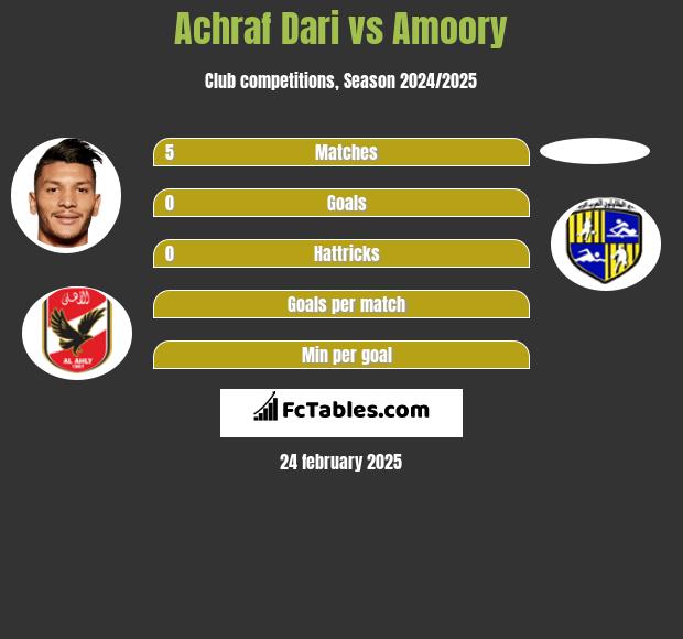 Achraf Dari vs Amoory h2h player stats