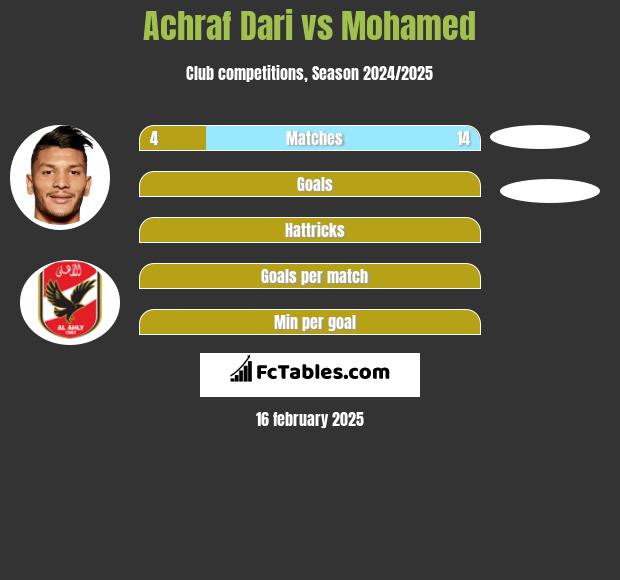 Achraf Dari vs Mohamed h2h player stats