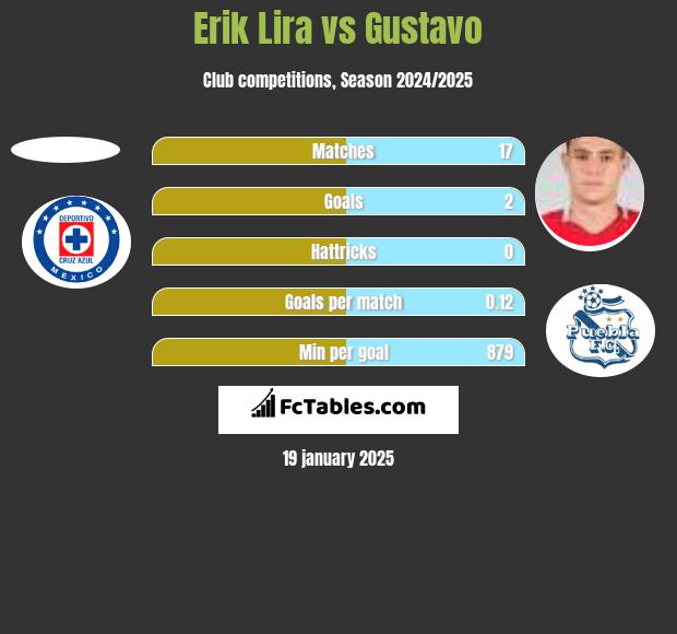 Erik Lira vs Gustavo h2h player stats