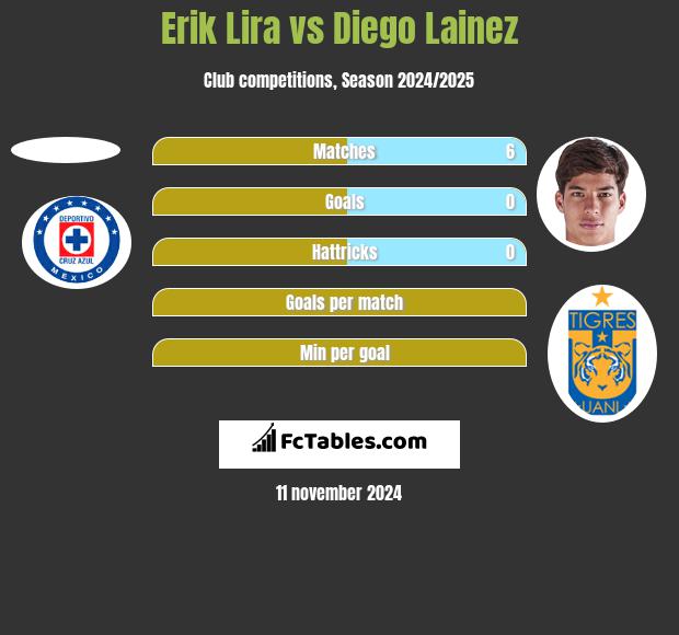 Erik Lira vs Diego Lainez h2h player stats