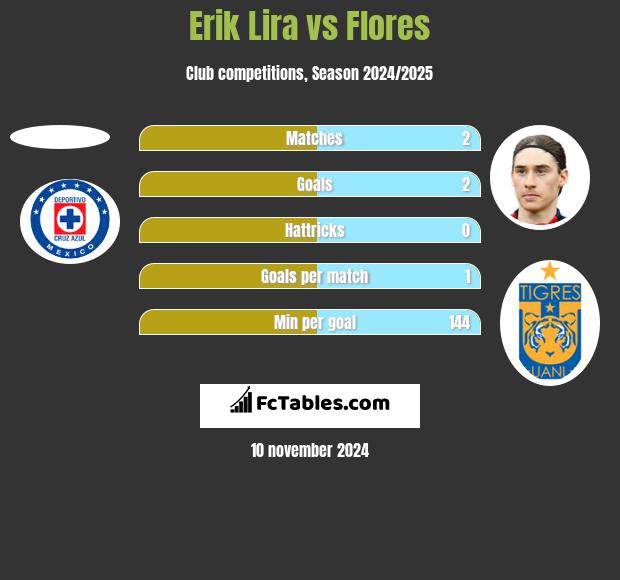 Erik Lira vs Flores h2h player stats