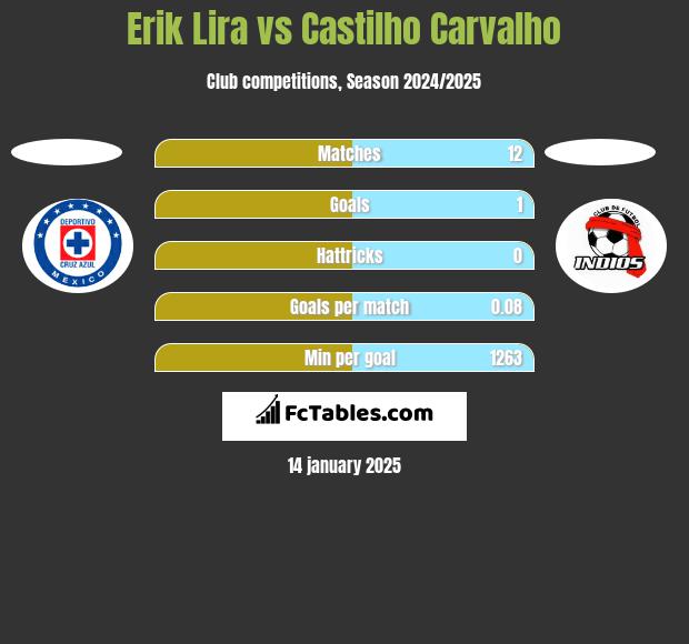 Erik Lira vs Castilho Carvalho h2h player stats