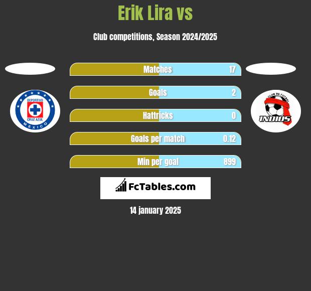 Erik Lira vs  h2h player stats