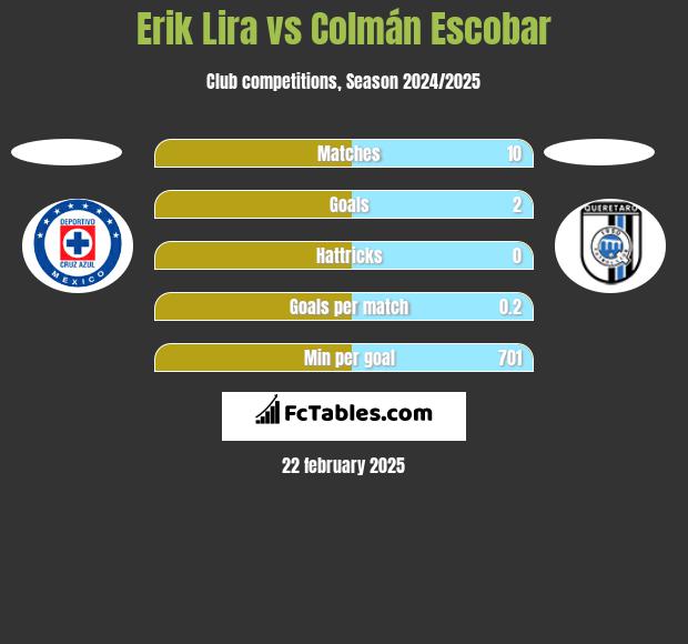 Erik Lira vs Colmán Escobar h2h player stats