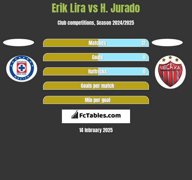 Erik Lira vs H. Jurado h2h player stats