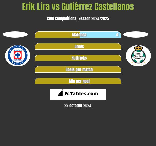 Erik Lira vs Gutiérrez Castellanos h2h player stats