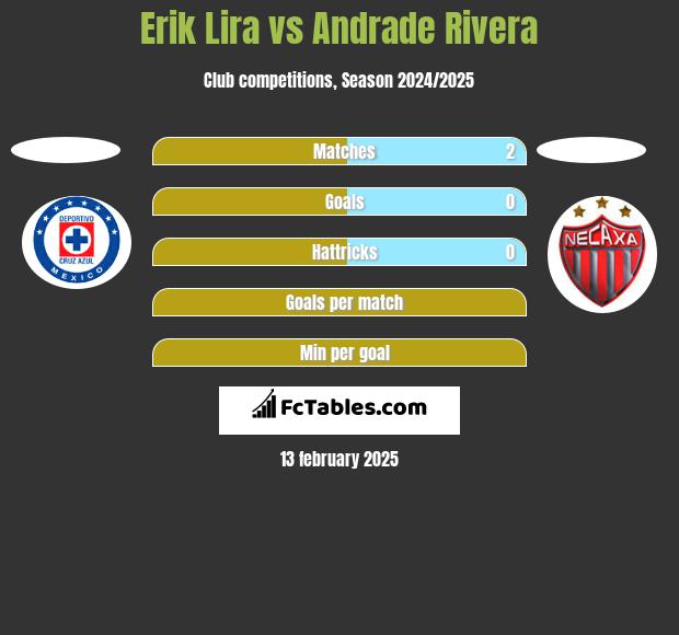 Erik Lira vs Andrade Rivera h2h player stats