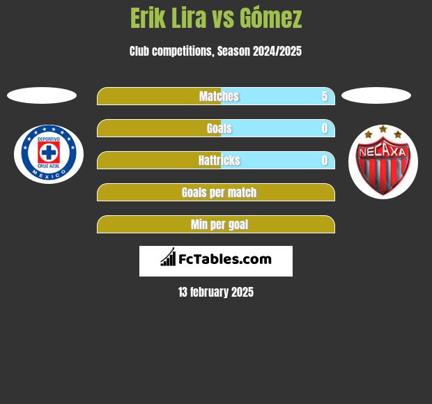 Erik Lira vs Gómez h2h player stats