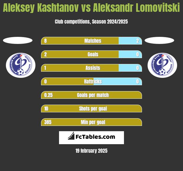 Aleksey Kashtanov vs Aleksandr Lomovitski h2h player stats