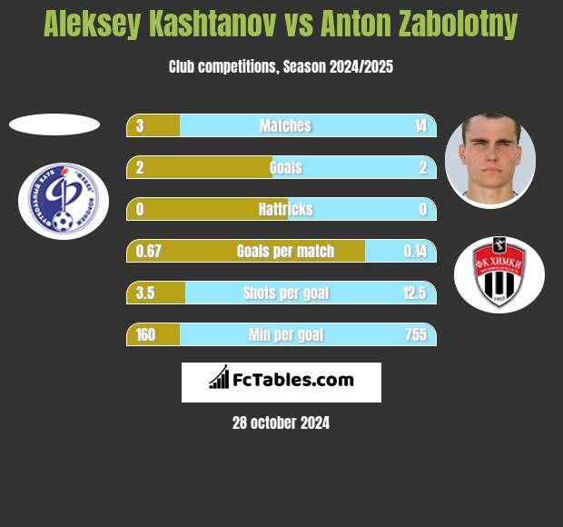 Aleksey Kashtanov vs Anton Zabolotny h2h player stats