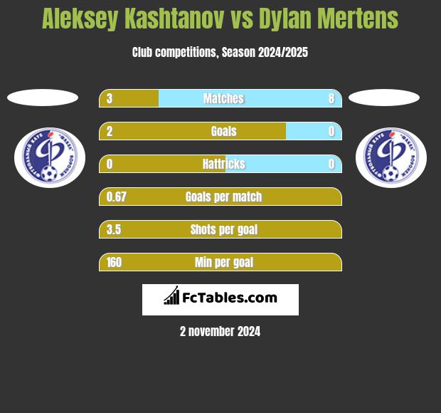 Aleksey Kashtanov vs Dylan Mertens h2h player stats