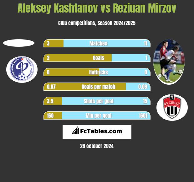 Aleksey Kashtanov vs Reziuan Mirzov h2h player stats