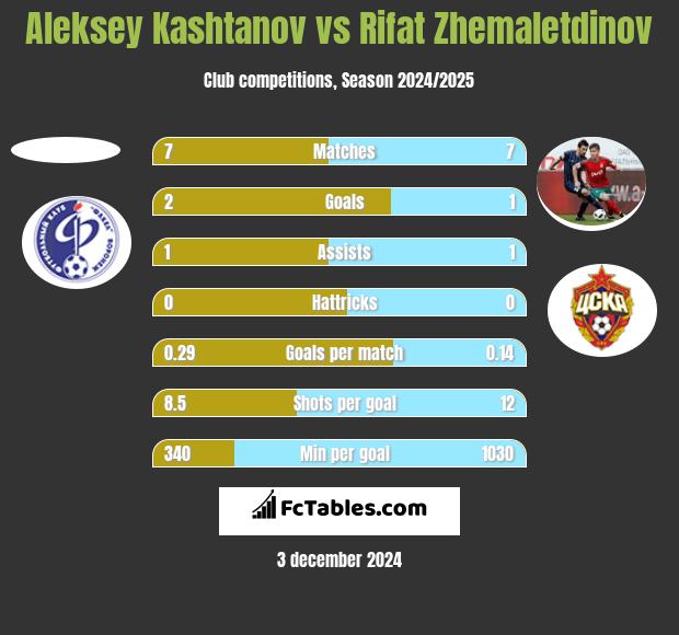 Aleksey Kashtanov vs Rifat Zhemaletdinov h2h player stats