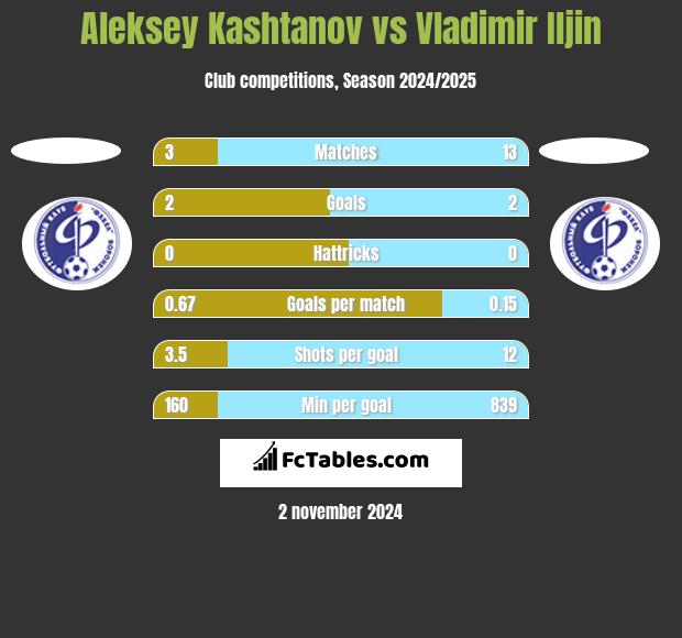 Aleksey Kashtanov vs Vladimir Iljin h2h player stats