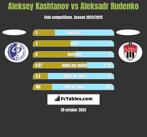 Aleksey Kashtanov vs Aleksadr Rudenko h2h player stats