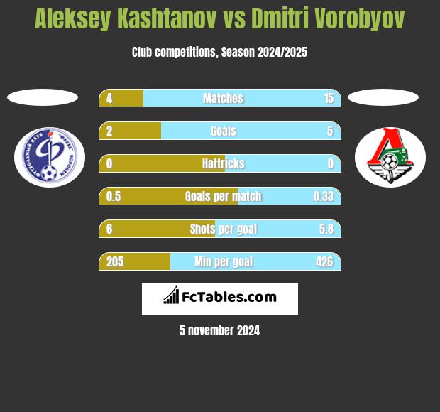 Aleksey Kashtanov vs Dmitri Vorobyov h2h player stats