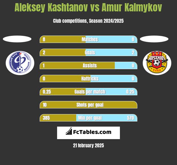 Aleksey Kashtanov vs Amur Kalmykov h2h player stats