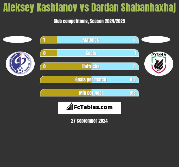 Aleksey Kashtanov vs Dardan Shabanhaxhaj h2h player stats